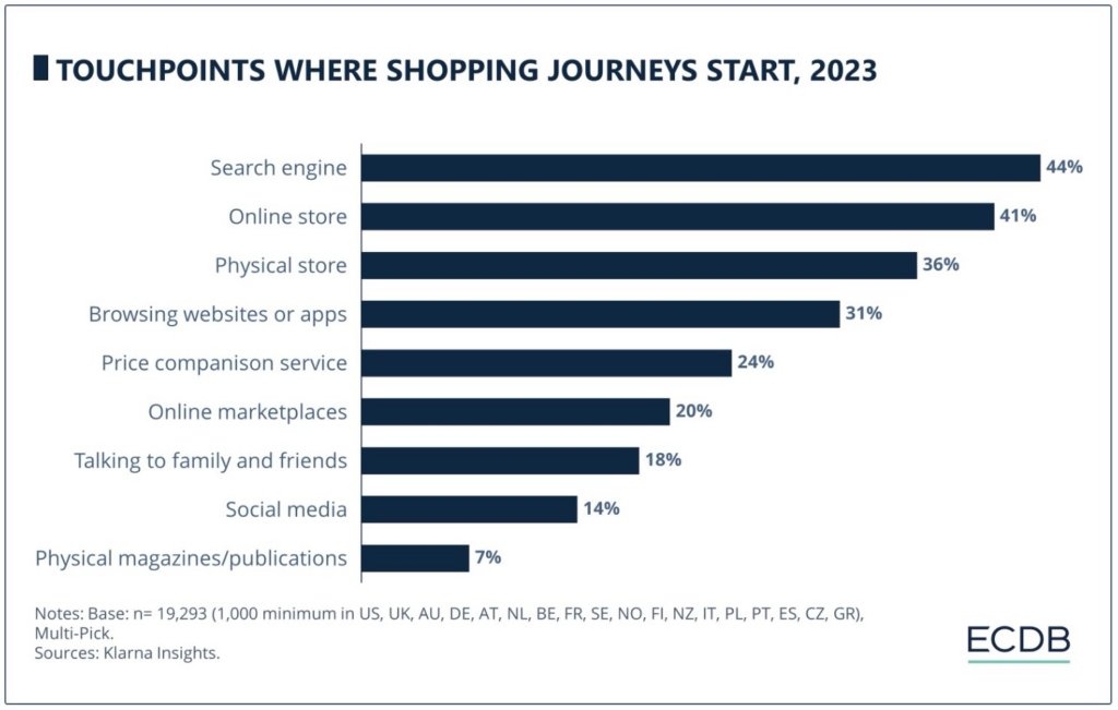 Ecommerce Stats