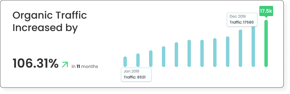 Organic traffic growth chart