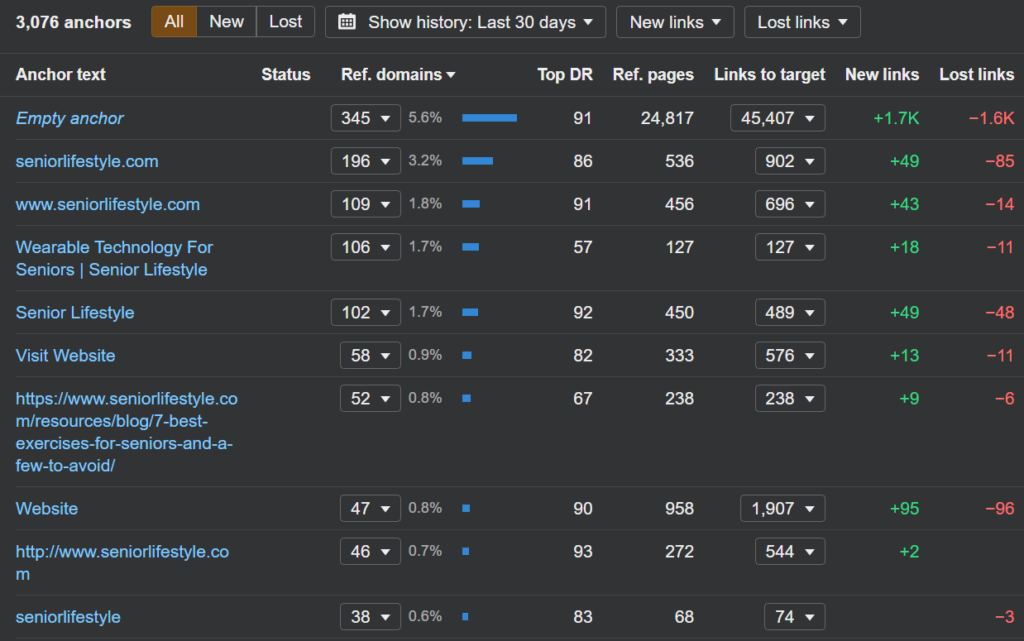 Naked Backlink Results via Ahrefs for SeniorLifestyle.com
