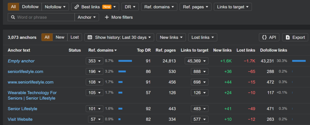 Ahrefs Result on Anchor Texts in Link Building