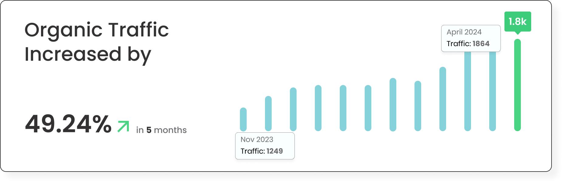Organic traffic growth chart