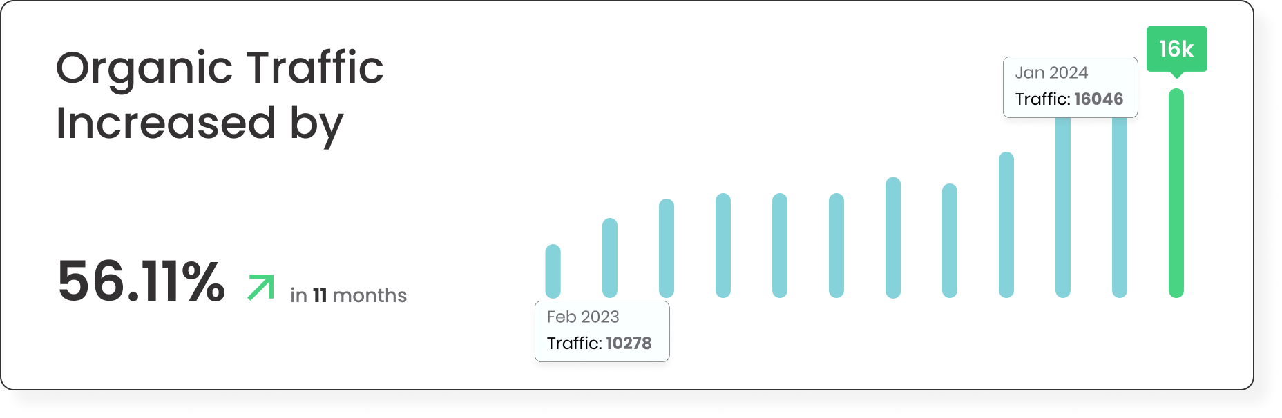 Organic traffic growth chart