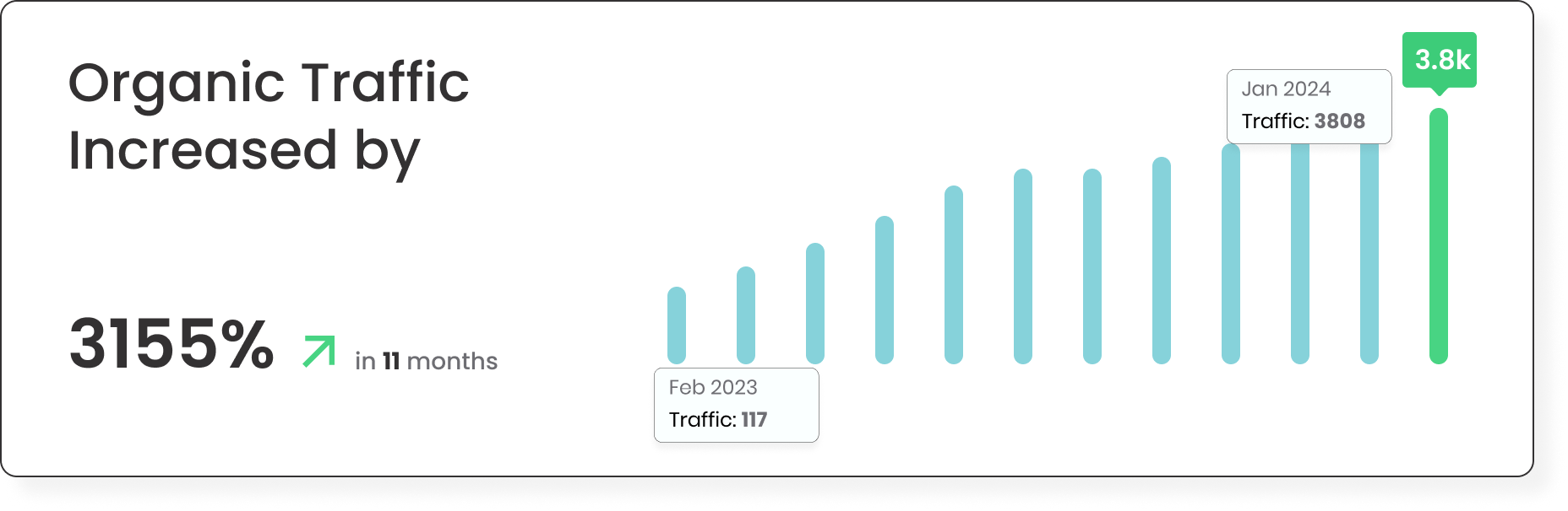 Organic traffic growth chart
