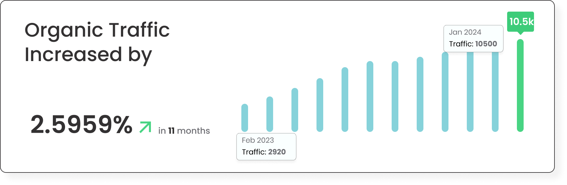 Organic traffic growth chart