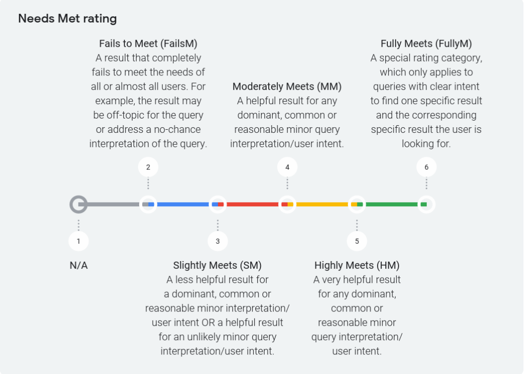 Google's Needs Met criteria for Users