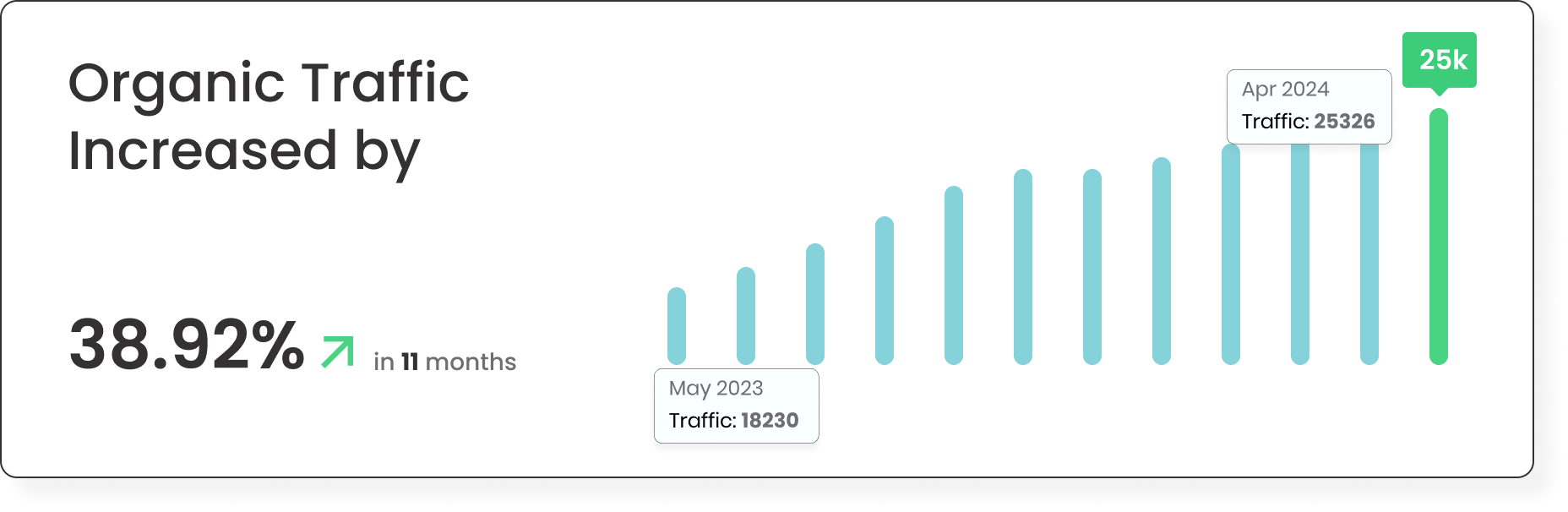 Organic traffic growth chart