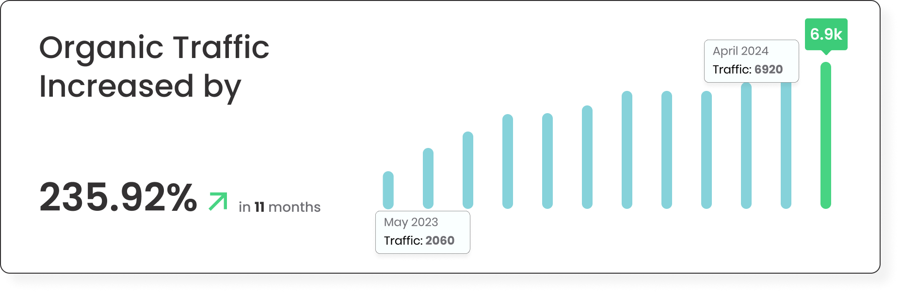 Organic traffic growth chart