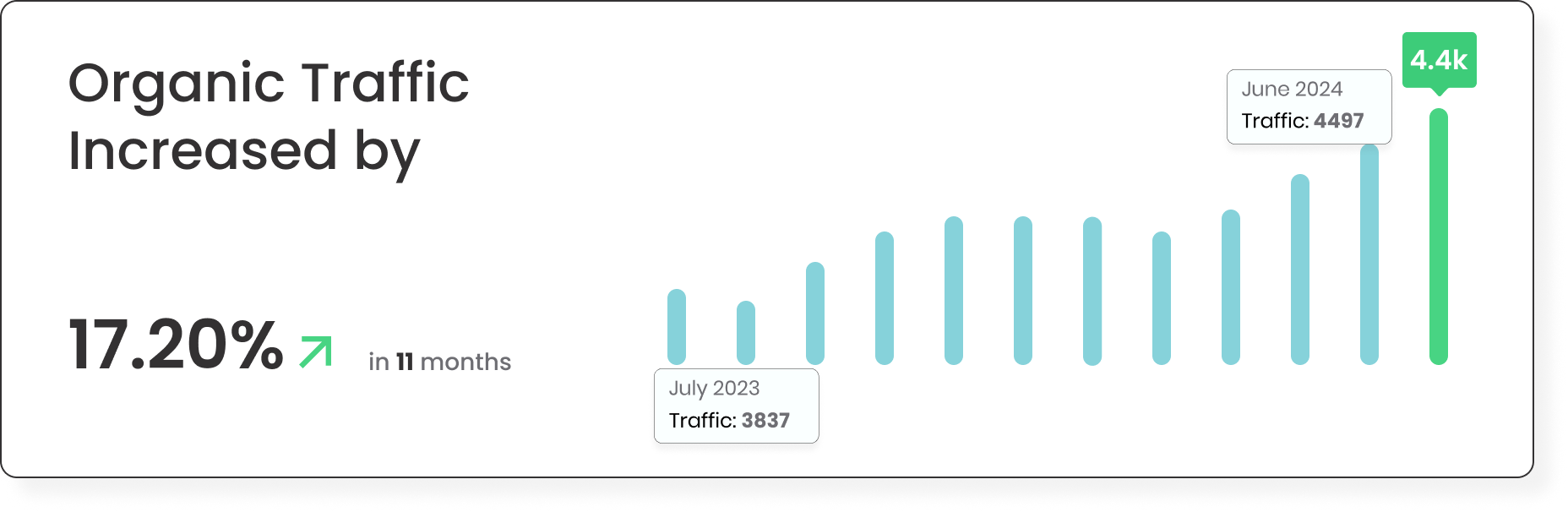 Organic traffic growth chart