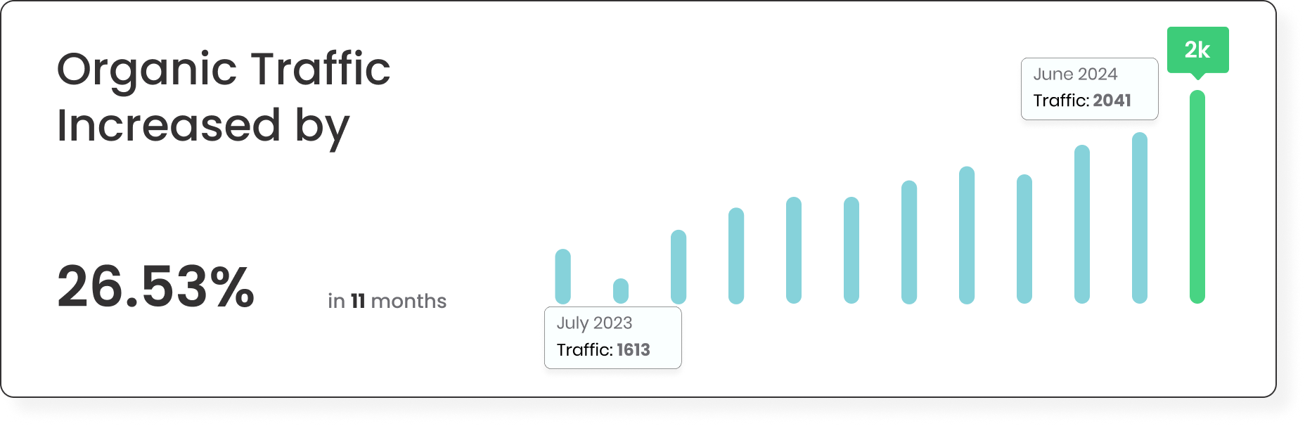 Organic traffic growth chart