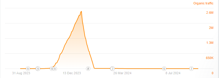 Graph showing that even after the update AI websites are still down.