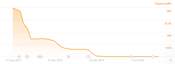 Another graph showing that even after the update AI websites are still experiencing loss in organic traffic.