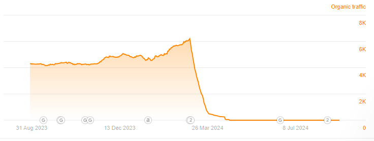 Graph showing that organic traffic is still flatlined for AI websites.