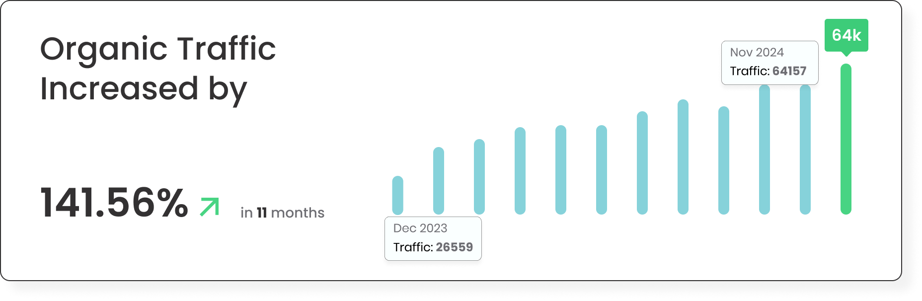 Organic traffic growth chart