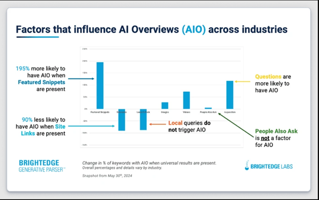 AI Overviews